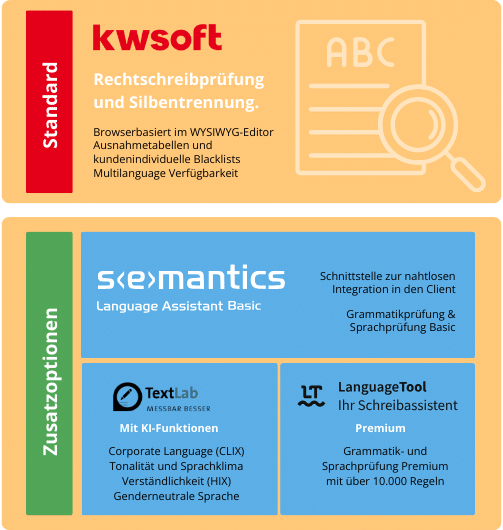 Grafik_Sprachprüfung(4) Darstellung Aufbau der Standard- und Zusatzfunktionen der Serie M/ zur Sprachprüfung: gemeinsam mit semantics, TextLab und LanguageTool, kwsoft