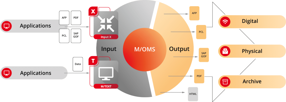 Input X_Grafik_2025 Verarbeitungsprozess M/OMS Input X – Dokumentenkonvertierung und Integration
Inputformate AFP PDF PCL OTF – Verarbeitung mit M/OMS Input X
Cloudfähige Dokumentenverarbeitung mit M/OMS Input X