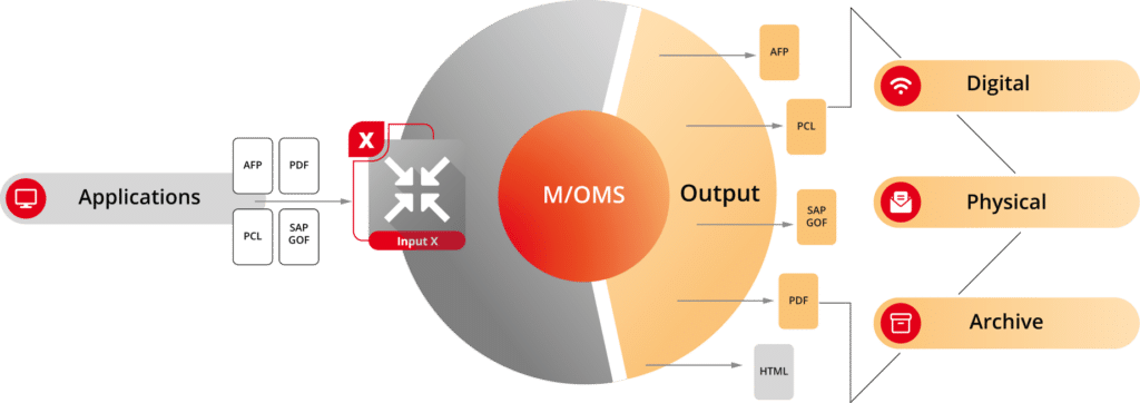 Input X_Grafik_2025_ohne_mtext_I Verarbeitungsprozess M/OMS Input X – Dokumentenkonvertierung und Integration
Inputformate AFP PDF PCL OTF – Verarbeitung mit M/OMS Input X
Cloudfähige Dokumentenverarbeitung mit M/OMS Input X